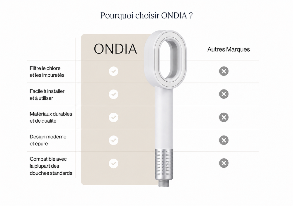 Eau de douche filtrée Ondia